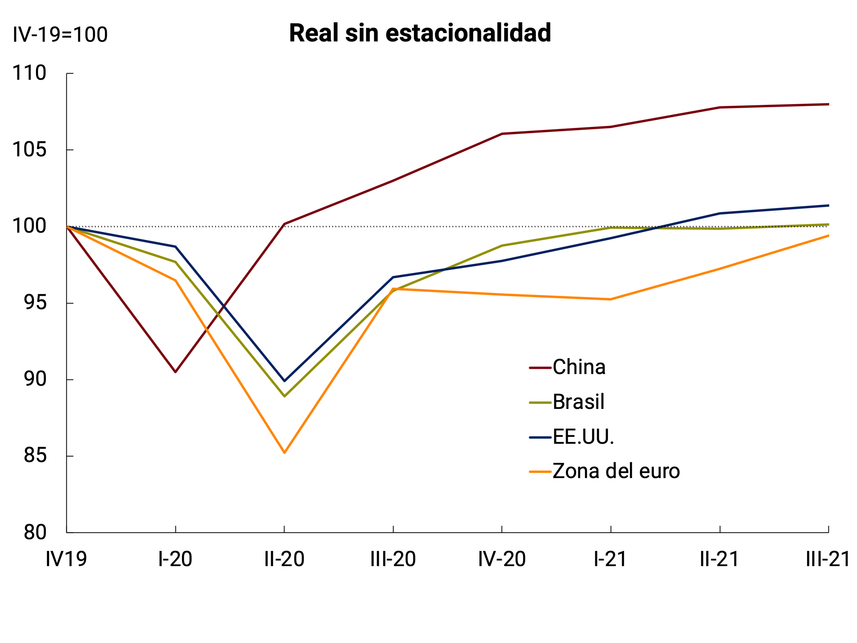 Gráfico 2.4 |  Evolución del PIB de los principales socios comerciales de Argentina